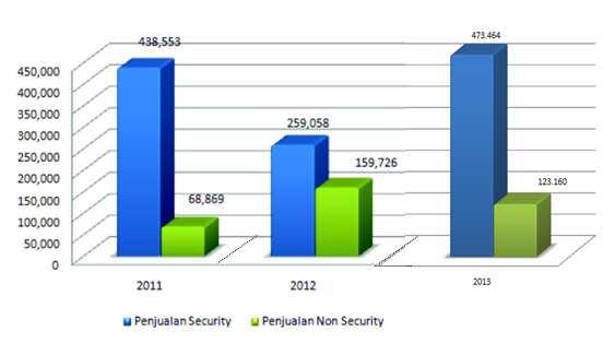 3 Gambar 1.2 Grafik Pertumbuhan Pendapatan (dalam jutaan Rupiah) Untuk Yang Berakhir pada Tanggal 31 Desember 2011, 2012 dan 2013 Sumber : Annual Report 2013 PT.Jasuindo Tiga Perkasa, Tbk PT.