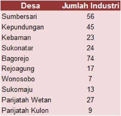 8 INDUSTRI Jumlah Industri Kecamatan Srono Kontribusi Industri Kecamatan Srono K eberadaan perusahaan industri pengolahan mempengaruhi kehidupan perekonomian masyarakat Kecamatan Srono.