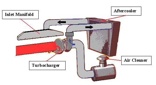 Gambar 2. 15 Air To Air Aftercooler (ATAAC) Dengan menggunakan aftercooler jenis ini, inti pendingin (coolercore) yang terpisah dipasang di bagian depan radiator engine.