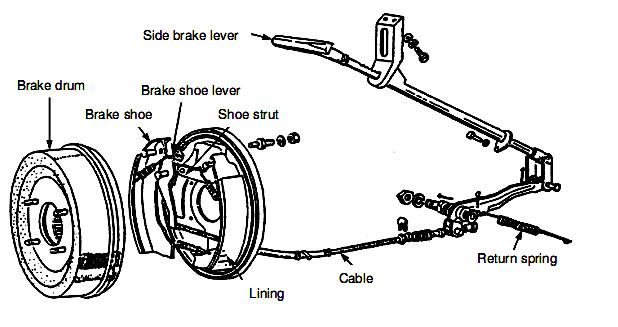 . 2. Wheel Brake Type Pada tipe ini, rear brake shoes bergerak menahan drum melalui kombinasi kabel dan rod saat lever ditarik.