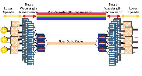 2.22 Prinsip kerja jaringan DWDM Prinsip Kerja Jaringan Transport Optik Masa Depan/DWDM adalah mentransmisikan trafik dengan kecepatan n x 2,5 Gbps atau n x 10 Gbps dalam bentuk sinyal-sinyal