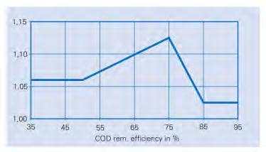 Penentuan removal BOD menggunakan relasi antara COD/BOD ratio, dimana COD removal dibawah 50% memiliki factor sebesar 1,06 (Gambar 5.12).