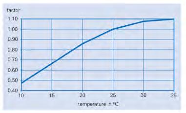 Gambar 5.18 Pengaruh Suhu pada Removal Faktor HRT, sebesar 89% Gambar 5.