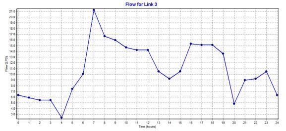 Gambar 4. Fluktuasi Debit Aliran pada Pipa 3 Debit aliran pada pipa nomer 3 dalam 24 jam pada Gambar 4. mengalami fluktuasi tiap jamnya, debit aliran air minum pada jam 07.