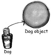 Deklarasi reference variable Dog d = new Dog();