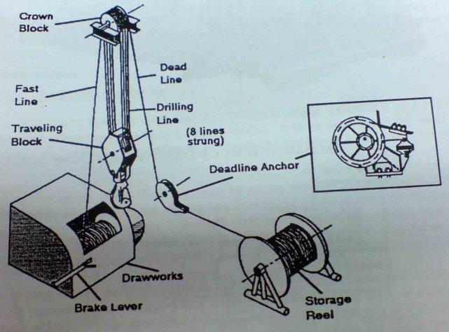 Susunan drilling line terdiri dari : a) Reeved drilling line merupakan tali yang melewati roda-roda crown block dan roda-roda travelling block.