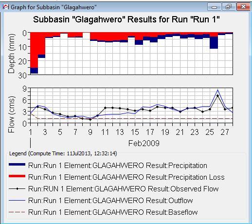 Gambar 11. Output Grafik Hasil Running Model Hujan Aliran simulasi silang 2 Si m ula si Tabel 15.