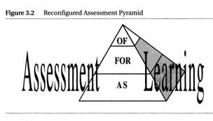 capaian dan kemajuan belajarnya untuk menentukan target belajar. Perkembangan proporsi ketiga pendekatan penilaian digambarkan pada piramida berikut. (Sumber: www.etec.ctlt.ubc.ca) Gambar 2.1.