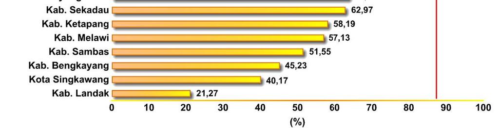 Kabupaten (7,1%) telah memenuhi target Renstra 2012 yaitu Kab. Kapuas Hulu sebesar 88,22%.