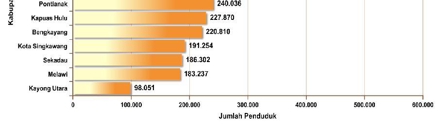 jumlah penduduk kab/kota tahun 2010.