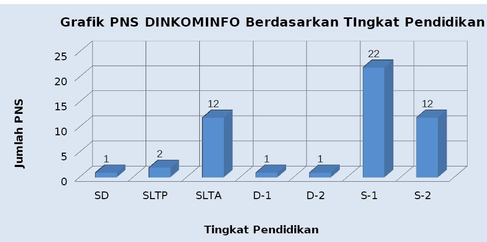 8 Gambar 2.2 Grafik PNS Dinkominfo Berdasarkan Tingkat Pendidikan Gambar 2.2 merupakan grafik PNS Dinkominfo berdasarkan tingkat pendidikan.