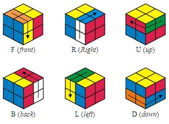 sebesar 90 0. Demikian juga berlaku untuk notasi B, R, L, U dan D (Daniel, dkk. 2008). Gambar 2.