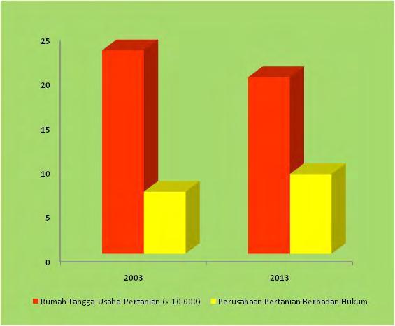 Perbandingan Jumlah Rumah Tangga Usaha Pertanian dan Perusahaan Pertanian Berbadan Hukum di Kabupaten Magelang Tahun 2003 & 2013 Berdasarkan angka sementara hasil pencacahan lengkap Sensus Pertanian