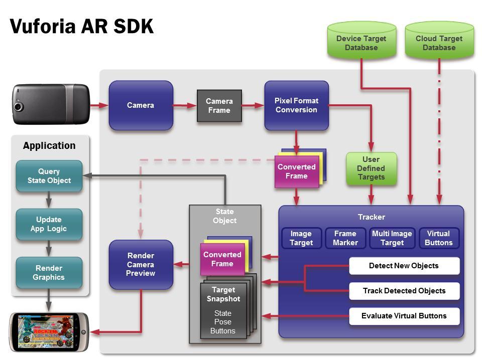 44 Gambar 3.1 Data Flow Diagram lingkungan aplikasi Vuforia AR SDK (Sumber: https://developer.vuforia.