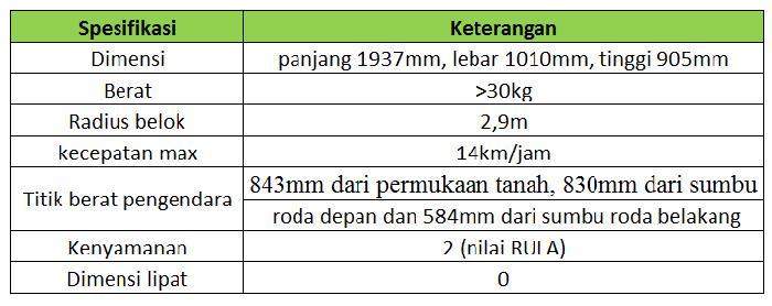 Tabel 4.1 Spesifikasi sepeda roda tiga Rodika (2013) 4.2 Identifikasi dan Penyusunan Daftar Kebutuhan Jika dikutip dari majalah kedokteran Indonesia Volume 59 No.