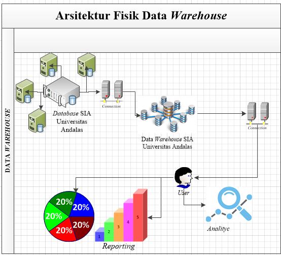Gambar 4.3 Arsitektur Fisik Data warehouse 4.