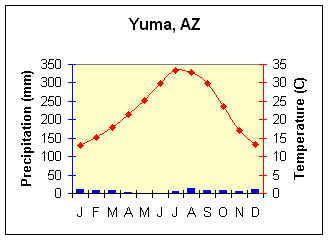 Midlatitude Desert Climate (BWk) Latitude/Longitude = 32.65 o N; 114.