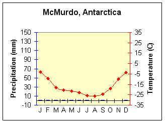 Ice Cap Climate (EF) Latitude/Longitude = 77 o S; 166 o E