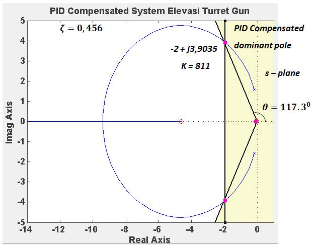 Rujukan [2] menjelaskan kontroller PI yang berfungsi untuk menghilangkan steady state error, diaplikasikan dengan menambahkan pole pada posisi origin serta zero pada sumbu real dengan sembarang
