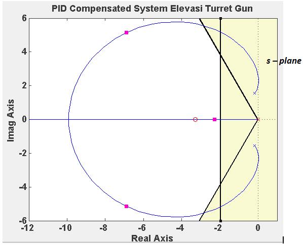4,6318 4,6318; 0,1 Steady State Error (%) 12,8 0 Adapun konstanta K P, K I, dan K D didapatkan sebagai berikut: Gambar 15. Blok Diagram PID Compensated System Elevasi Turret-gun Gambar 16.