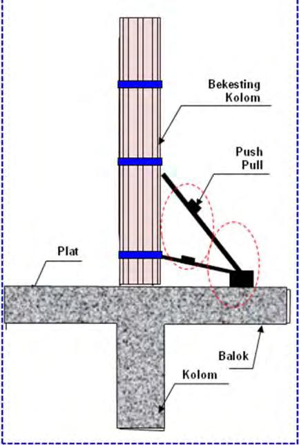 Gambar 5.13 Setting Kelurusan Bekisting dengan Push Pull 5.3.5 Pengecoran Kolom Beton yang digunakan adalah beton siap pakai (Ready Mix) sesuai dengan spesifikasi Bill of Quantity (BQ).