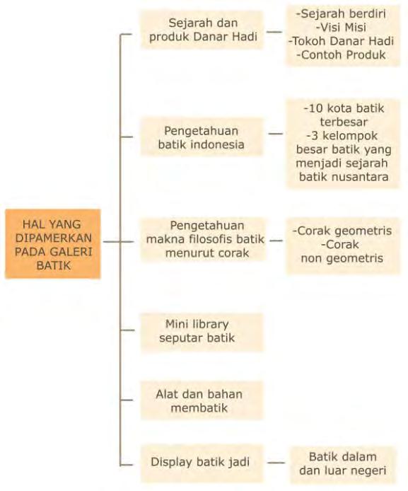 JURNAL TEKNIK POMITS Vol. 1, No. 1, (2012) 1-6 4 - Spot jenis- jenis kain batik. - Spot mini stage. G.