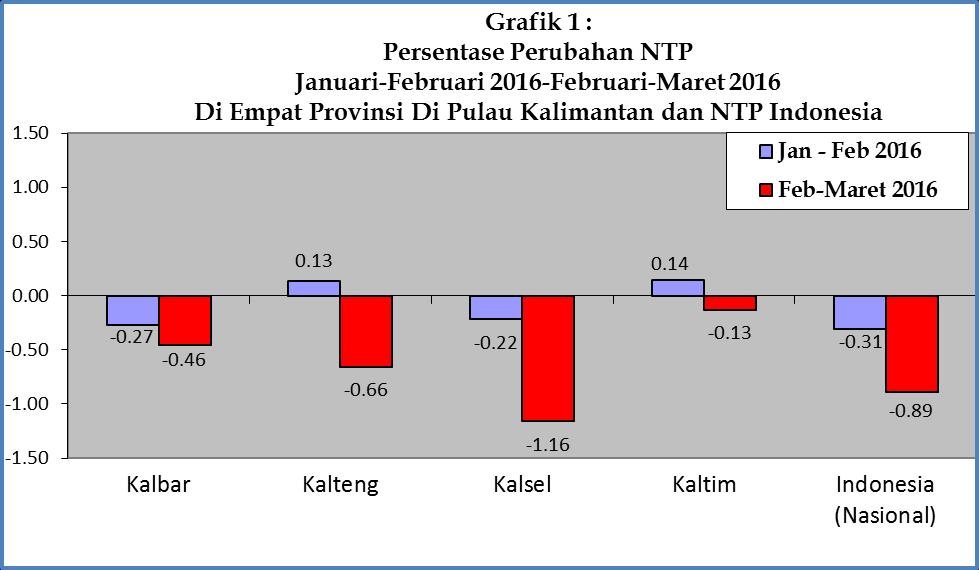 9. Perbandingan Antar Provinsi (Kalimantan) dan Indonesia (Nasional) Bila dibandingkan Nilai Tukar Petani (NTP) antar Provinsi di pulau Kalimantan dari empat provinsi dan NTP Indonesia (Nasional)