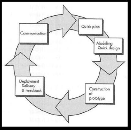 Metode Prototype Paradigma dengan rincian sebagai berikut: Communication / Komunikasi Quick Plan and Modelling Quick Design Deployment Delivery and Feedback Construction of Prototype Deployment