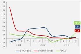 Pertumbuhan Kredit Rumah Tangga Sumber: Bank Indonesia, diolah Sumber: Bank Indonesia, diolah Meskipun kredit sektor properti menunjukkan perbaikan kinerja pada triwulan laporan dengan tumbuh sebesar
