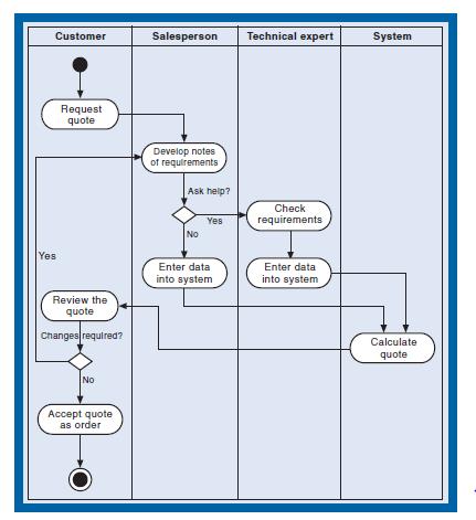 19 Menurut Whitten dan Bentley (2007, p390), Activity Diagram adalah diagram yang dapat digunakan untuk menggambarkan aliran proses bisnis secara grafis, tahap dari usecase atau logika dari object