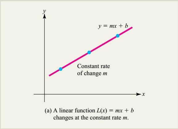 TINGKAT PERUBAHAN (CHANGE OF RATE) Fungsi linier (garis), antara satu titik