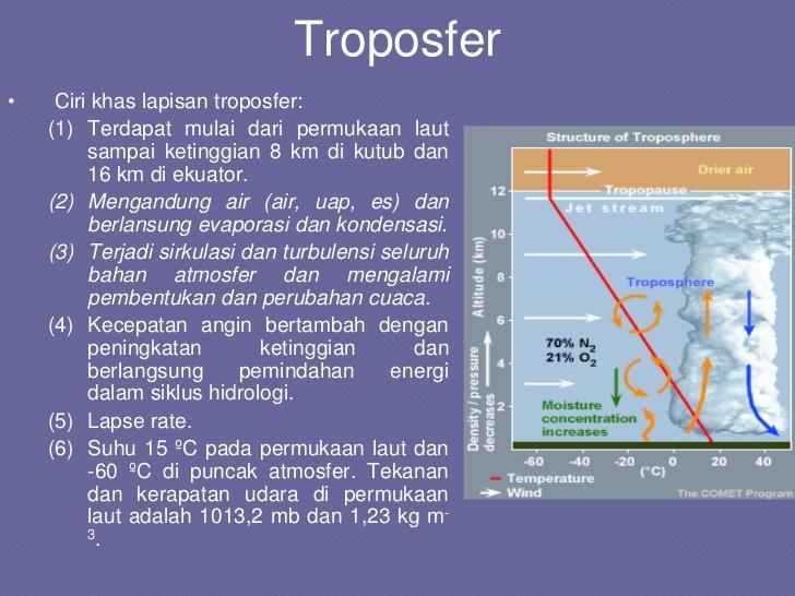 penurunan suhu yang terjadi karena sangat sedikitnya troposfer menyerap radiasi gelombang pendek dari matahari, sebaliknya permukaan tanah memberikan panas pada lapisan troposfer yang terletak di