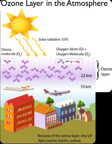Gambar. Peran Ozon sebagai penyerap energi matahari (Sumber : http://4.bp.blogspot.