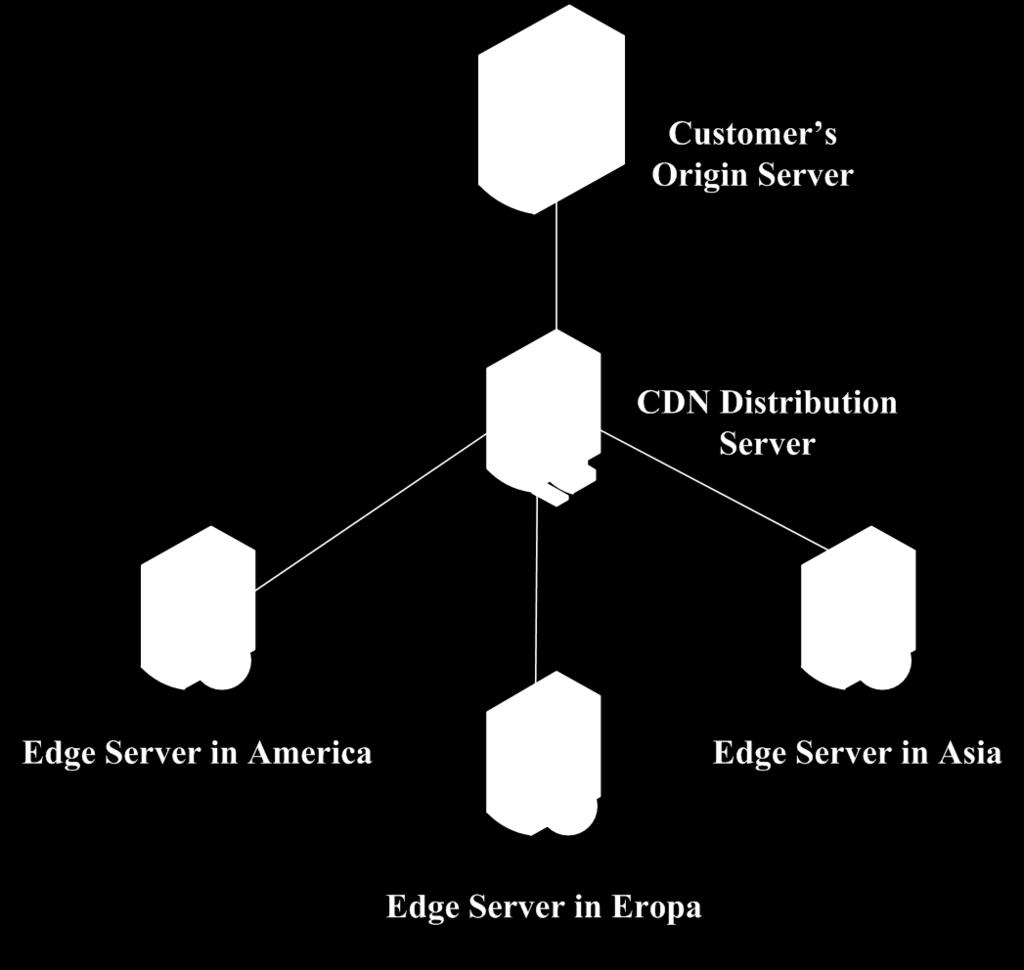 Gambar 2.1 Konfigurasi Jaringan Content Delivery Network 2.2 Teknik Geo Domain Name System (Geo DNS) Sistem kerja dari teknik Geo DNS adalah dengan memetakan pengguna internet menurut wilayahnya.