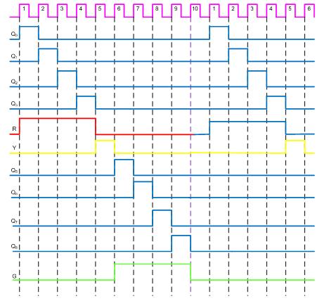Ket : Pulsa warna ungu adalah pulsa dari output clock Pulsa warna biru adalah pulsa output normal IC 4017 Pulsa warna merah adalah pulsa lamanya lampu merah menyala Pulsa warna kuning adalah pulsa