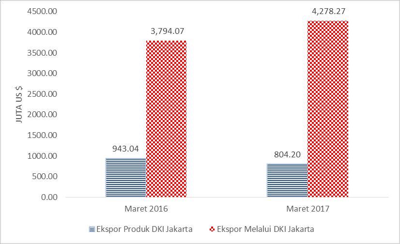 Pasar Utama dan Produk Dominan Ekspor DKI Jakarta Bulan et, negara yang menjadi pasar utama di masing-masing kawasan adalah Singapura untuk kawasan ASEAN dengan