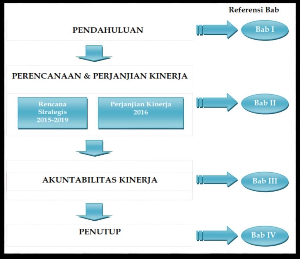 Laporan Kinerja Tahun 206 Provinsi Kalimantan Selatan Bab III - Akuntabilitas Kinerja, menjelaskan capaian kinerja Provinsi Kalimantan Selatan dikaitkan dengan sasaran program serta realisasi