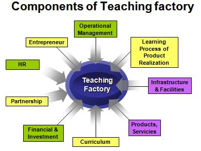 BAB III KEGIATAN PEMBELAJARAN PADA TEACHING FACTORY A. Perencanaan Pembelajaran Teaching Factory Untuk mewujudkan teaching factory diperlukan beberapa komponen pendukung agar tujuan dapat dicapai.