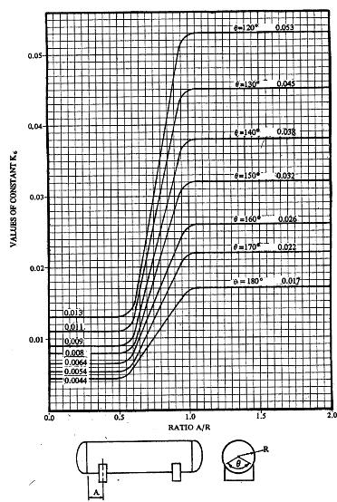 Grafik.1. Values of Constant K 6. Sumber : Pressure Vessel Handbook Seventh Ed. DESIGN OF SADDLE F = K 11.