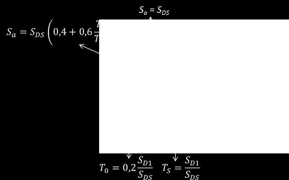 S s = 0,4 Kelas situs = SD (tahan sedang) Berdasarkan data di atas, didapat nilai F a sebesar 1,48. Koefisien situs F v ditentukan berdasarkan nilai parameter S 1 dan kelas situs.