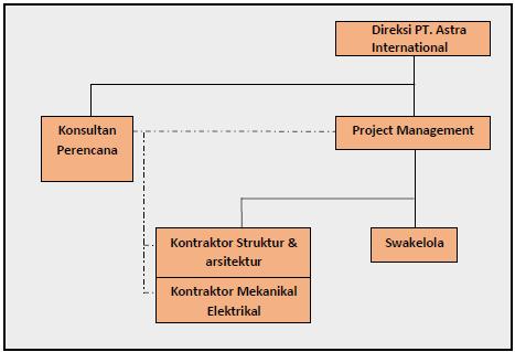 Gambar 3.1 Struktur Organisasi Manajemen Proyek 3.3.2.