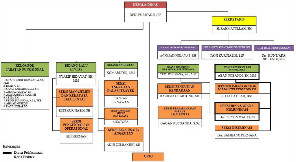Gambar 2-2 Struktur Organisasi Dinas