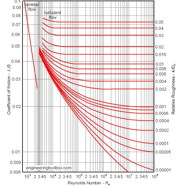 D = diameter pipa (mm) L = panjang pipa (m) Q = Debit (liter/jam) Pada pipa lateral tidak mungkin didapatkan tekanan yang sama, karena ukuran pipa yang dipakai sehingga tekanan total bervariasi