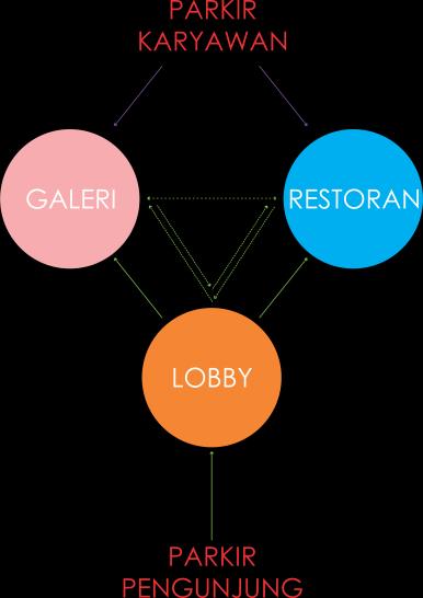 d. Sistem sirkulasi yang berfungsi sebagai penunjuk dan kemudahan dalam mengarahkan ke ruangan yang dituju Pada galeri gerabah restoran, pola sirkulasi dibedakan menjadi dua, yaitu: sirkulasi