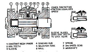 135 Unit SynchroMesh Sistem synchromesh ini yang kemudian dipergunakan pada transmisi manual sampai saat ini.