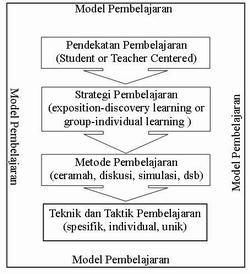 20 kurikulum, dan lain-lain. Istilah model pembelajaran mempunyai makna yang lebih luas darpada strategi, metode atau prosedur.