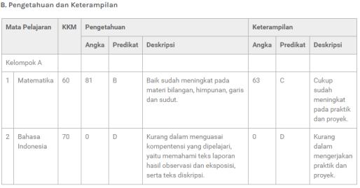 Rapor Capaian Hasil laporan capaian kompetensi yang dapat dicetak oleh walikelas. Gambar 6. Relasi Antar Tabel 4. Implementasi Program 4.