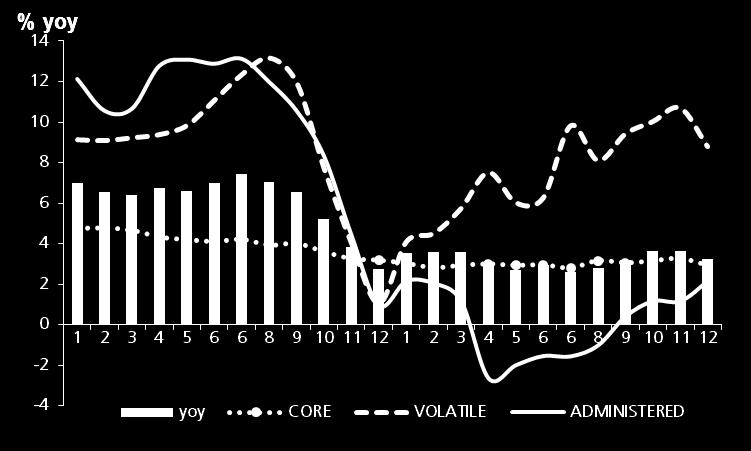 Sumber : Badan Pusat Statistik, diolah Grafik 3.20 Perkembangan Inflasi Berdasarkan Penyebabnya (% yoy) Sumber : Badan Pusat Statistik, diolah Grafik 3.