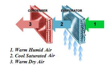 Gambar 2.5 Refrigerant Dehumidifier b. Desiccant Dehumidifier Desiccant Dehumidifier prinsip kerjanya berbandiing terbalik dengan dengan metode Refrigerant Dehumidifier.