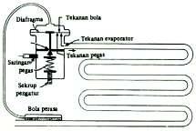 seperti Gambar 3. Salah satu elemen dasar dalam siklus refrigerasi uap adalah alat ekspansi.